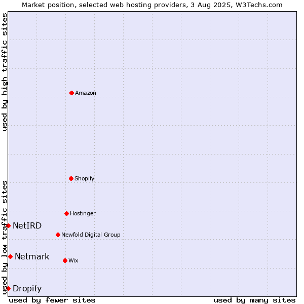 Market position of Netmark vs. Dropify vs. NetIRD