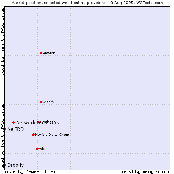 Market position of Network Solutions vs. Dropify vs. NetIRD
