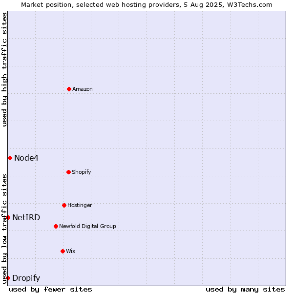 Market position of Node4 vs. Dropify vs. NetIRD