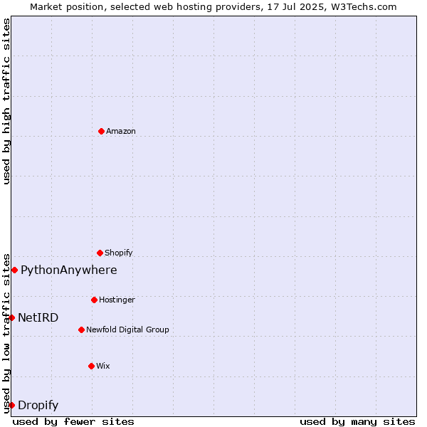 Market position of PythonAnywhere vs. Dropify vs. NetIRD