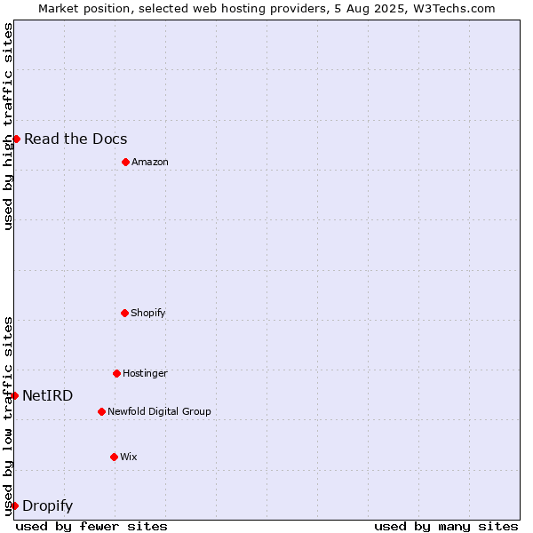Market position of Read the Docs vs. Dropify vs. NetIRD