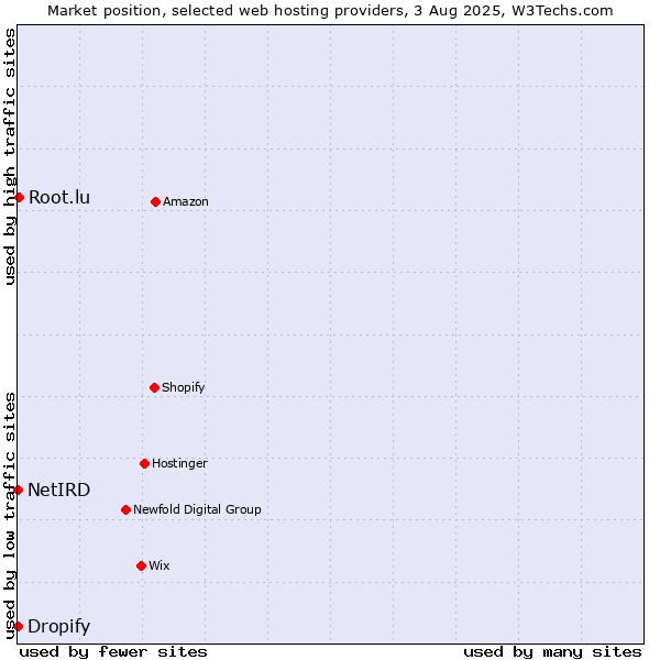 Market position of Root.lu vs. Dropify vs. NetIRD