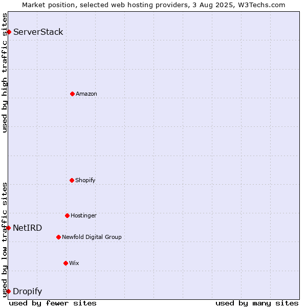 Market position of ServerStack vs. Dropify vs. NetIRD
