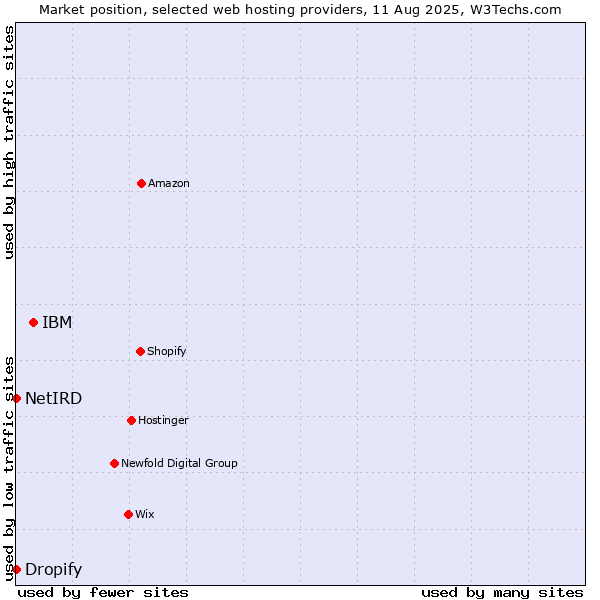 Market position of IBM vs. Dropify vs. NetIRD