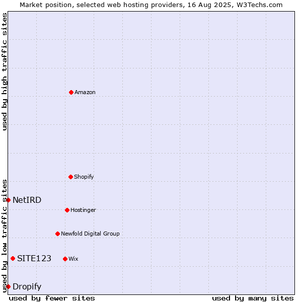 Market position of SITE123 vs. Dropify vs. NetIRD