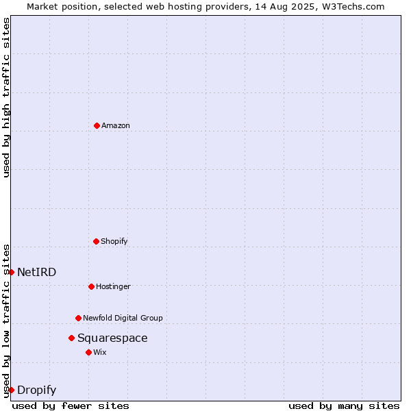 Market position of Squarespace vs. Dropify vs. NetIRD