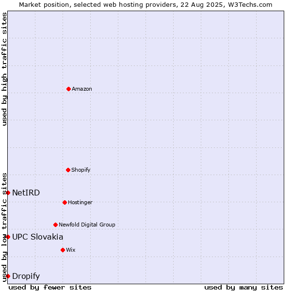 Market position of Dropify vs. UPC Slovakia vs. NetIRD