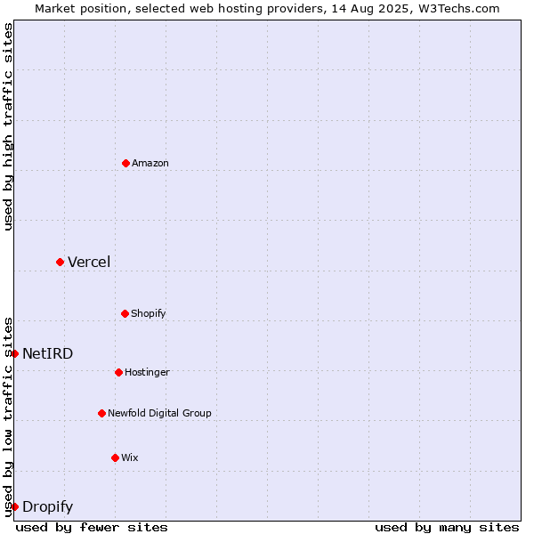 Market position of Vercel vs. Dropify vs. NetIRD