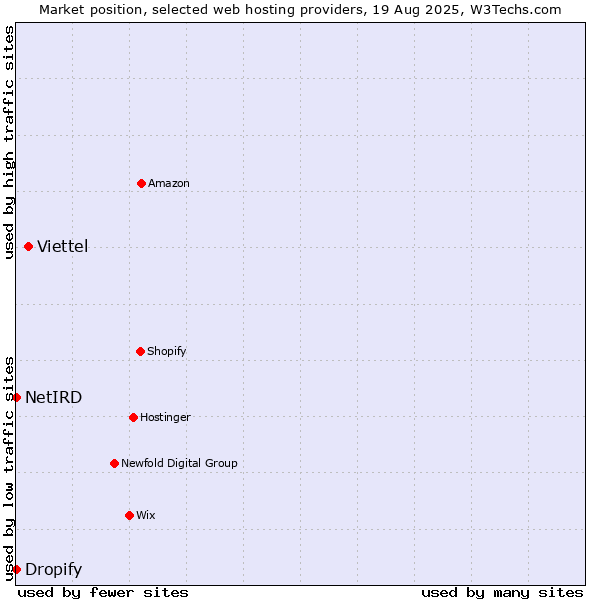 Market position of Viettel vs. Dropify vs. NetIRD