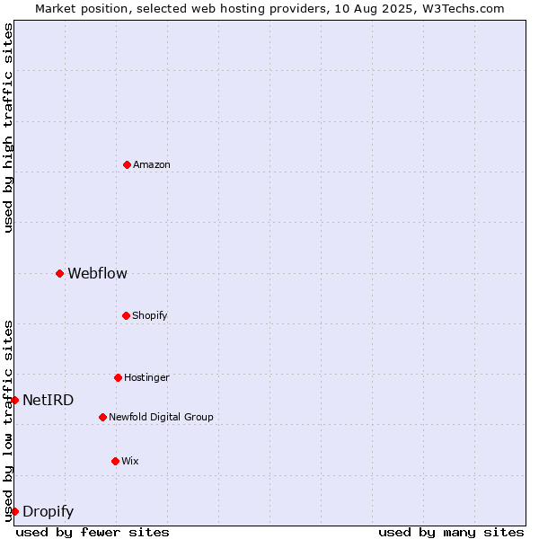 Market position of Webflow vs. Dropify vs. NetIRD