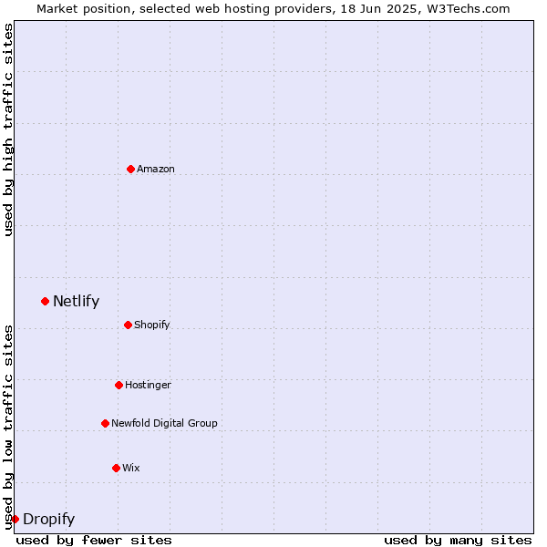 Market position of Netlify vs. Dropify