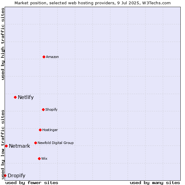 Market position of Netlify vs. Netmark vs. Dropify