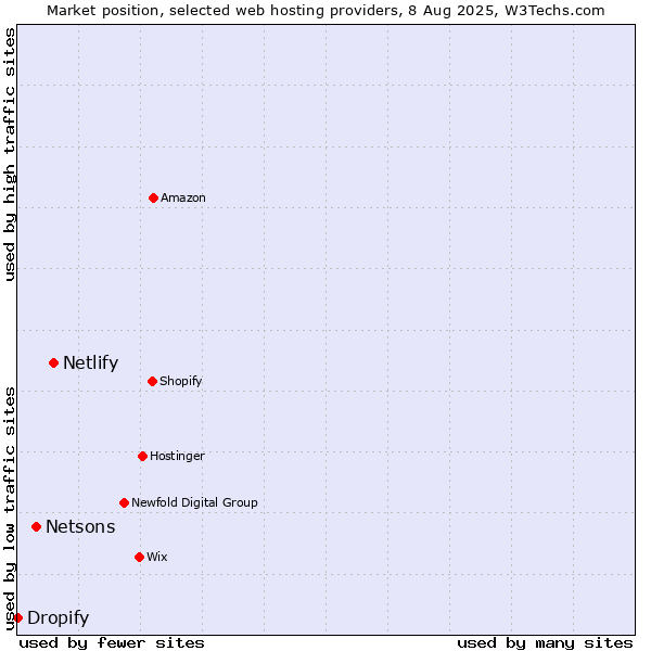 Market position of Netlify vs. Netsons vs. Dropify
