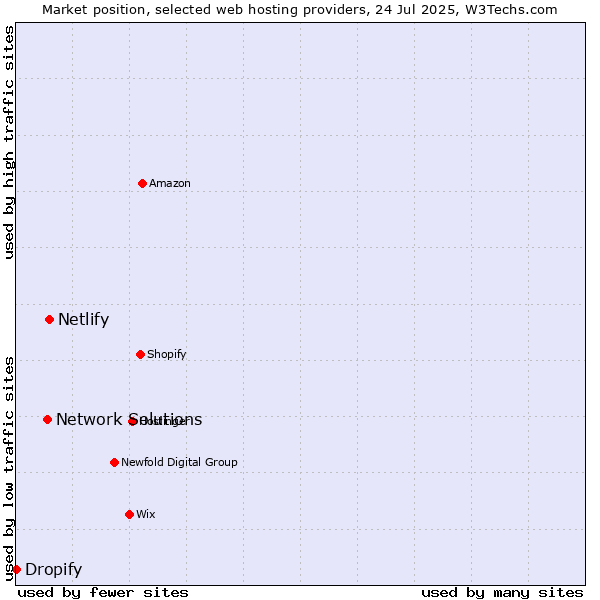 Market position of Netlify vs. Network Solutions vs. Dropify