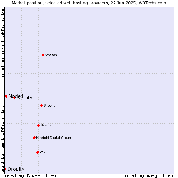 Market position of Netlify vs. Node4 vs. Dropify