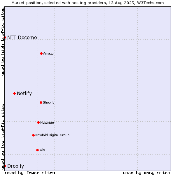 Market position of Netlify vs. Dropify vs. NTT Docomo