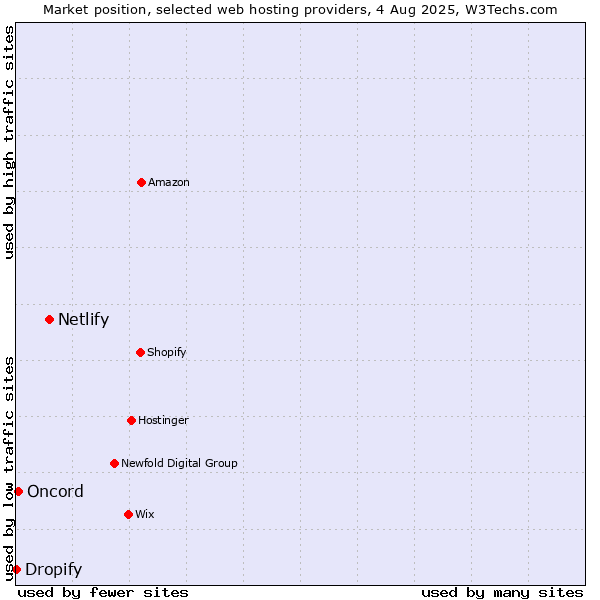 Market position of Netlify vs. Oncord vs. Dropify