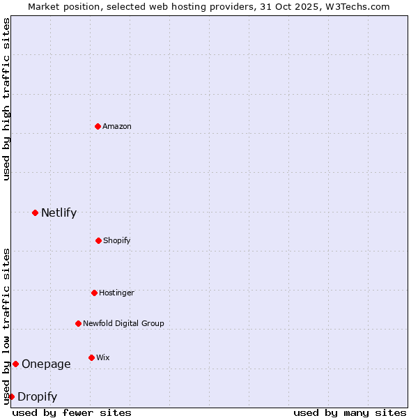 Market position of Netlify vs. Onepage vs. Dropify