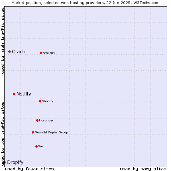 Market position of Netlify vs. Oracle vs. Dropify