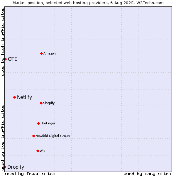 Market position of Netlify vs. OTE vs. Dropify