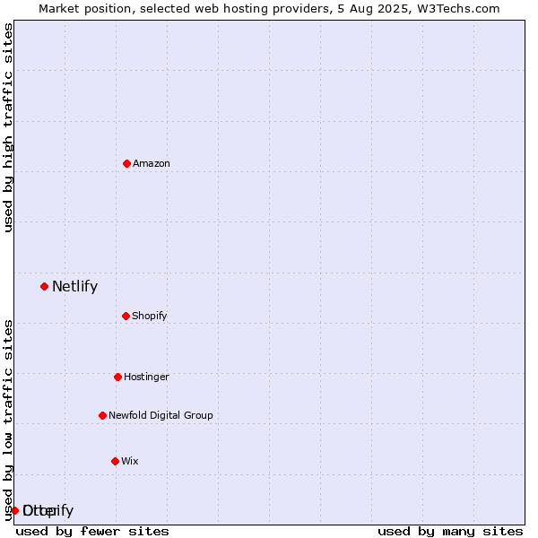Market position of Netlify vs. Dropify vs. Otter