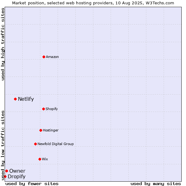 Market position of Netlify vs. Owner vs. Dropify