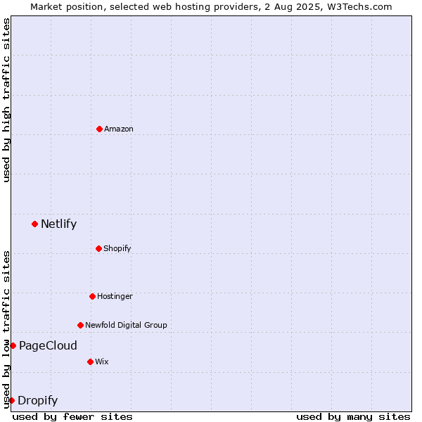 Market position of Netlify vs. PageCloud vs. Dropify