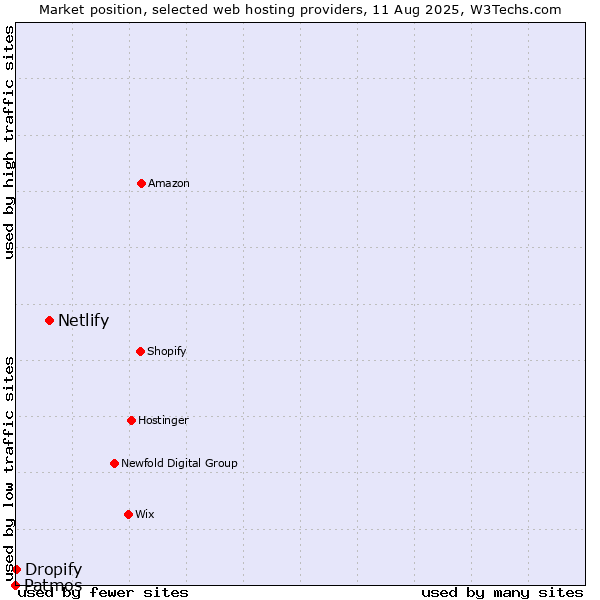 Market position of Netlify vs. Dropify vs. Patmos