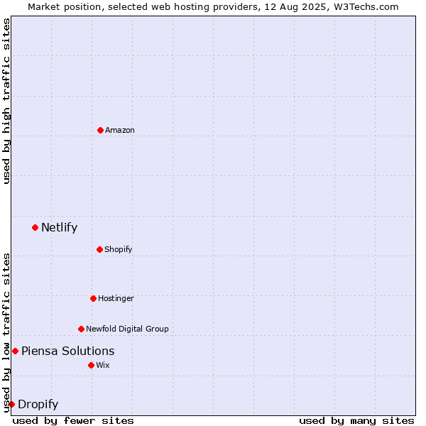 Market position of Netlify vs. Piensa Solutions vs. Dropify