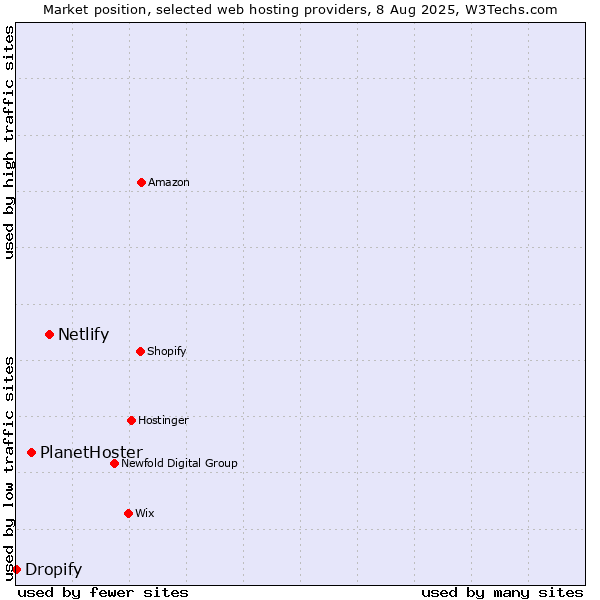 Market position of Netlify vs. PlanetHoster vs. Dropify