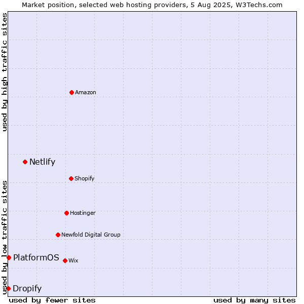 Market position of Netlify vs. PlatformOS vs. Dropify