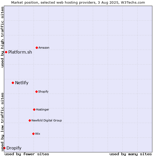 Market position of Netlify vs. Platform.sh vs. Dropify