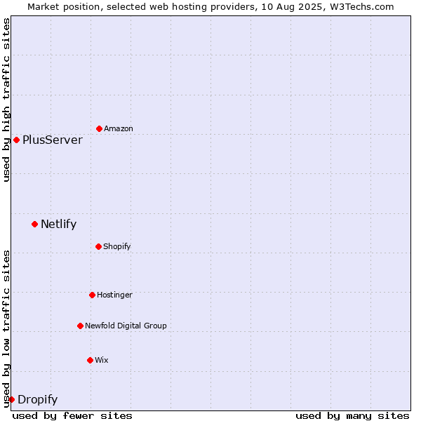 Market position of Netlify vs. PlusServer vs. Dropify