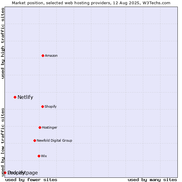 Market position of Netlify vs. Podcastpage vs. Dropify