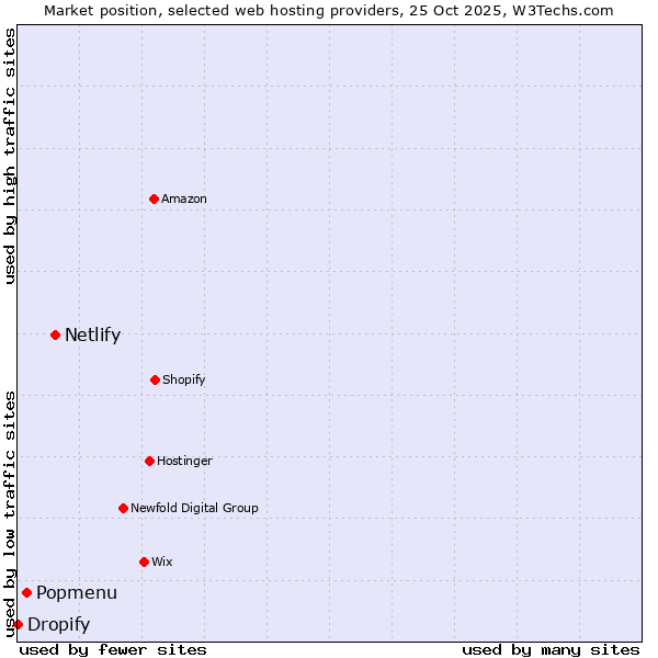 Market position of Netlify vs. Popmenu vs. Dropify