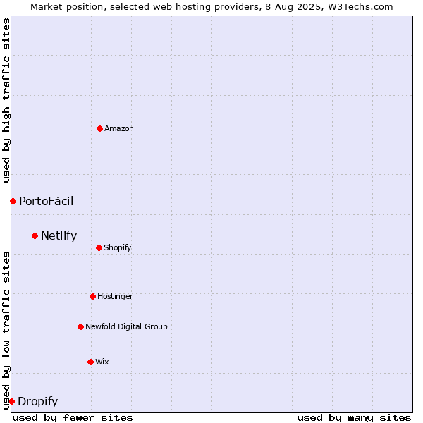 Market position of Netlify vs. PortoFácil vs. Dropify