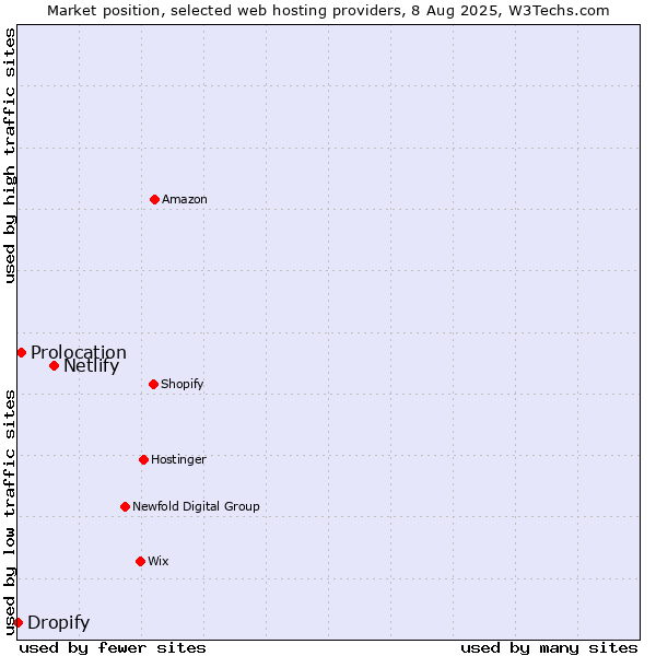 Market position of Netlify vs. Prolocation vs. Dropify