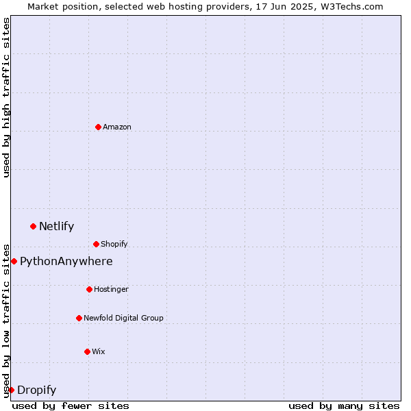 Market position of Netlify vs. PythonAnywhere vs. Dropify