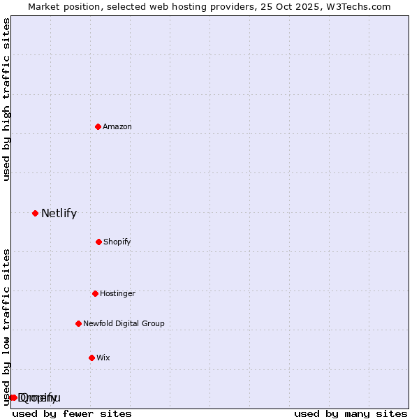 Market position of Netlify vs. Qmenu vs. Dropify