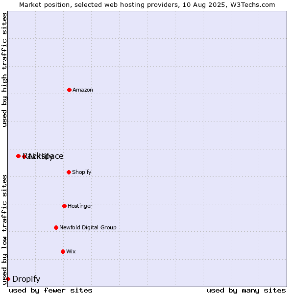 Market position of Netlify vs. Rackspace vs. Dropify