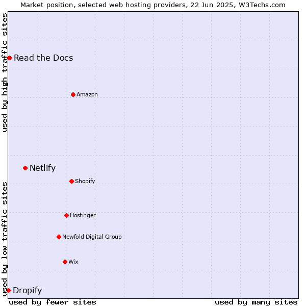 Market position of Netlify vs. Read the Docs vs. Dropify