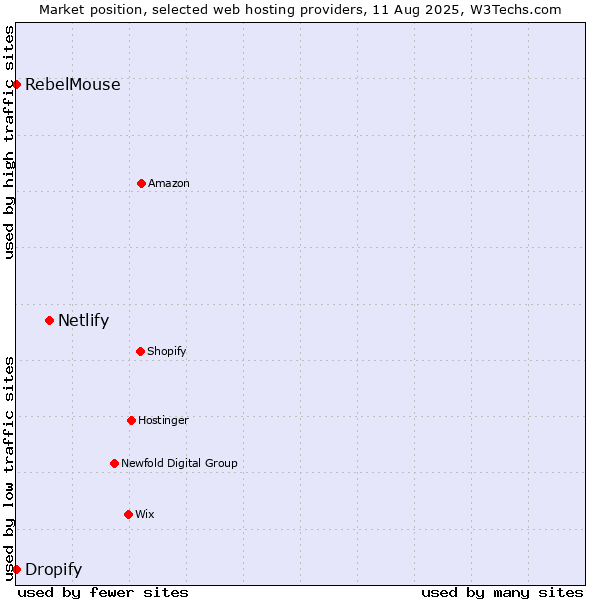 Market position of Netlify vs. Dropify vs. RebelMouse
