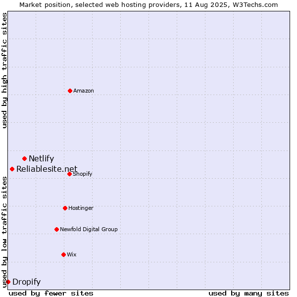 Market position of Netlify vs. Reliablesite.net vs. Dropify