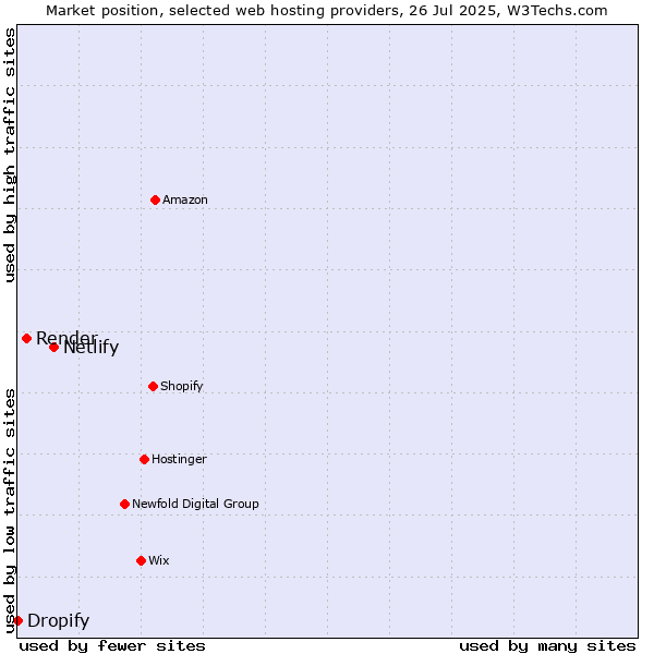 Market position of Netlify vs. Render vs. Dropify