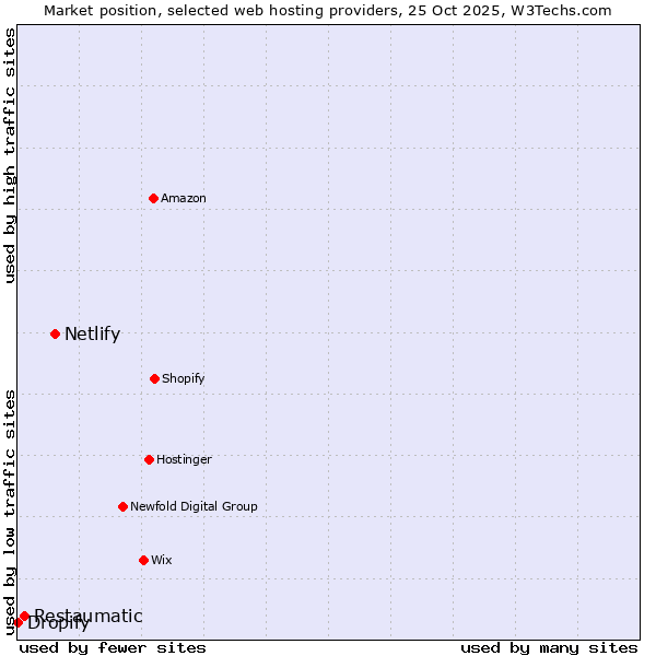 Market position of Netlify vs. Restaumatic vs. Dropify