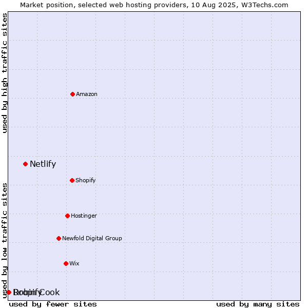 Market position of Netlify vs. Robin Cook vs. Dropify