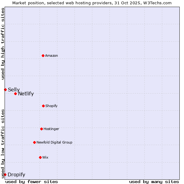 Market position of Netlify vs. Selly vs. Dropify