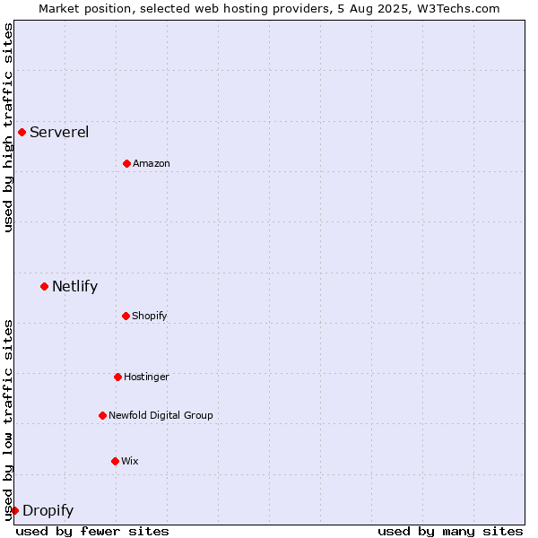 Market position of Netlify vs. Serverel vs. Dropify