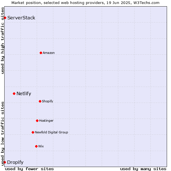 Market position of Netlify vs. ServerStack vs. Dropify