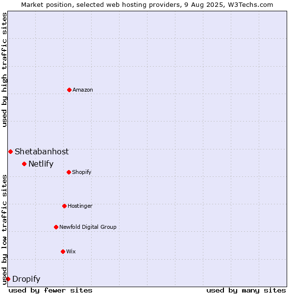 Market position of Netlify vs. Shetabanhost vs. Dropify